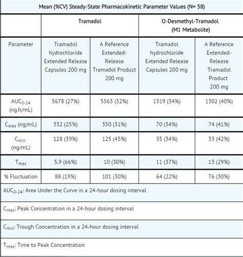 Tramadol Dosage
