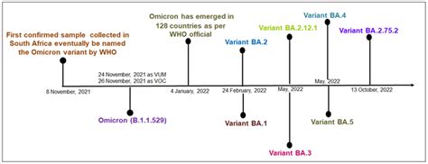 Transmission and Variants