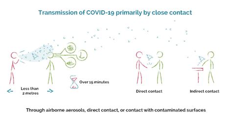 Transmission of COVID-19