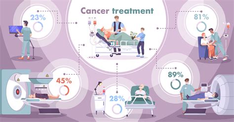 Treatment and Management