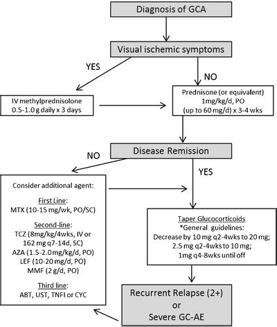Treatment of Giant Cell Arthritis
