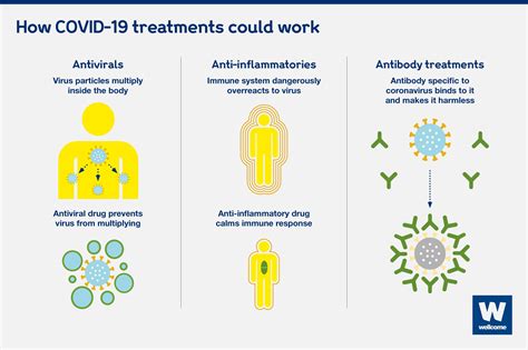 Treatment Options for COVID-19 Strains