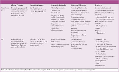 Treatment Options for GBS