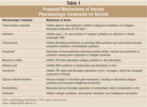 Treatment Options for Keloids
