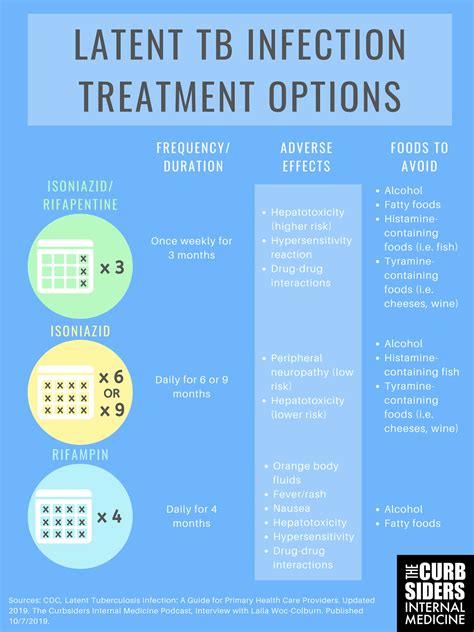 Treatment Options for Latent TB