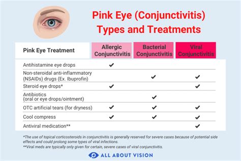Treatment Options for Pink Eye