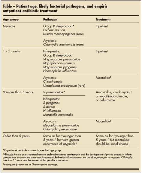 Treatment Options for Pneumonia