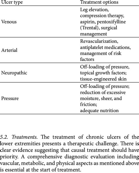 Treatment Options for Ulcers