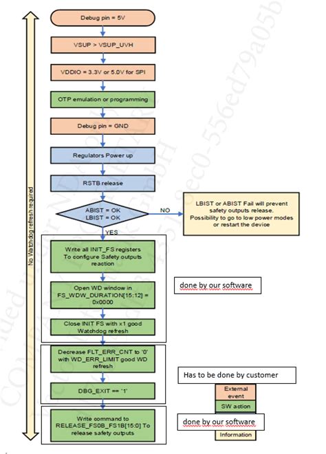 Treatment and Management