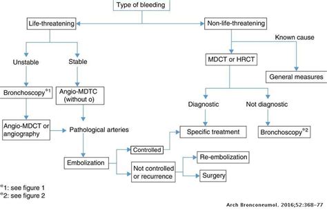 Treatment and Management of Hemoptysis