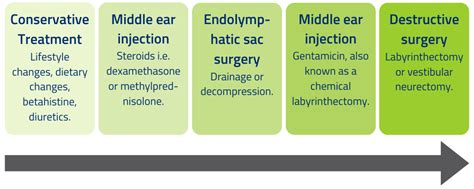 Treatment and Management of Meniere's Disease