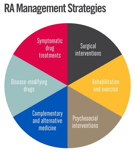 Treatment and Management of RA