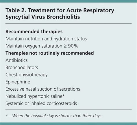 Treatment and Management of RSV