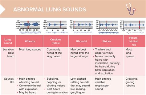 Treatment of Crackling Sounds from Lungs