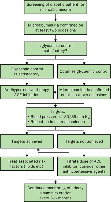 Treatment of Diabetic Nephropathy