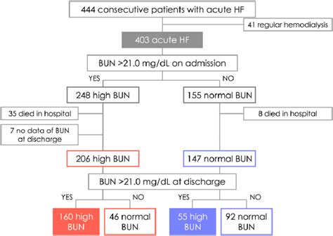 Treatment of Elevated BUN