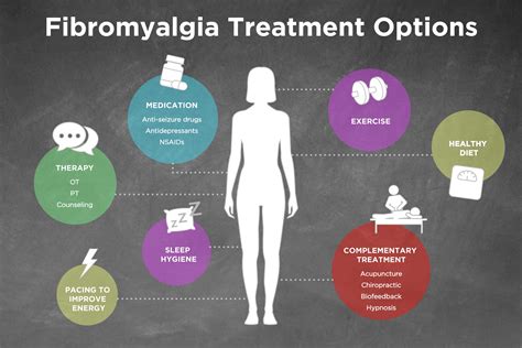 Treatment of Fibromyalgia