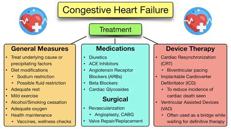 Treatment of Heart Failure