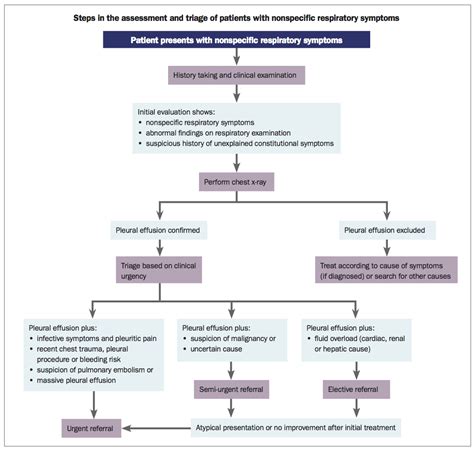 Treatment of Pleural Effusion