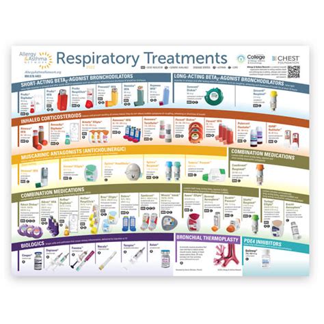 Treatment of Respiratory