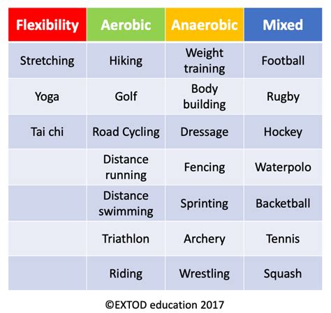 Types of Activities of Living