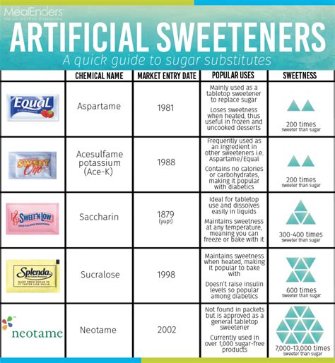 Types of Artificial Sweeteners