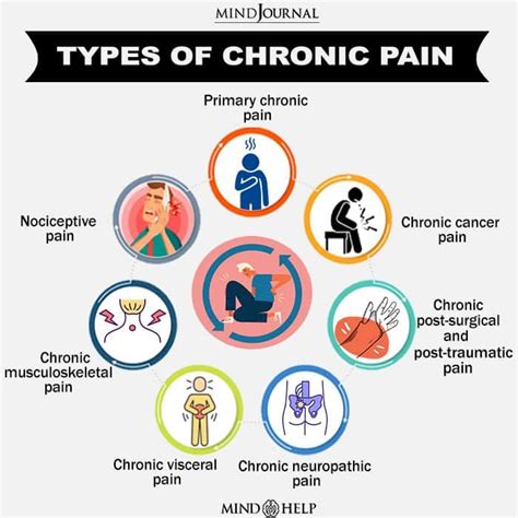 Types of Chronic Pain