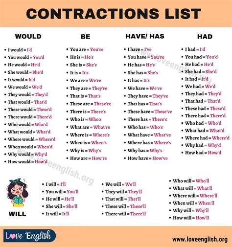 Types of Contractions
