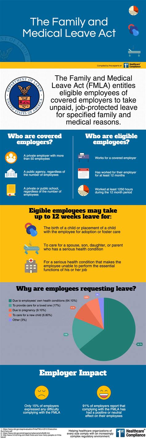 Types of FMLA Leave