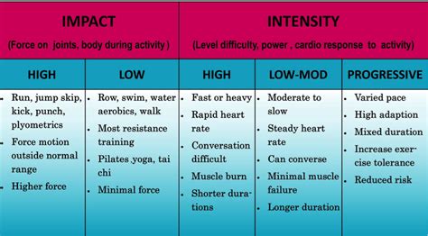 Types of High Intensity Training