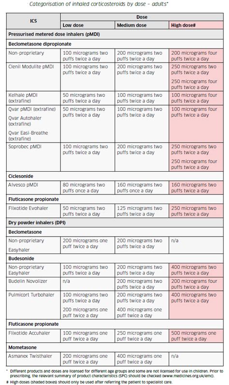 Types of Inhaled Corticosteroids