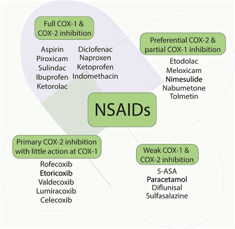 NSAIDs Types