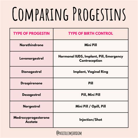 Types of Progestin BCPs