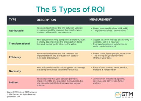 Types of ROI