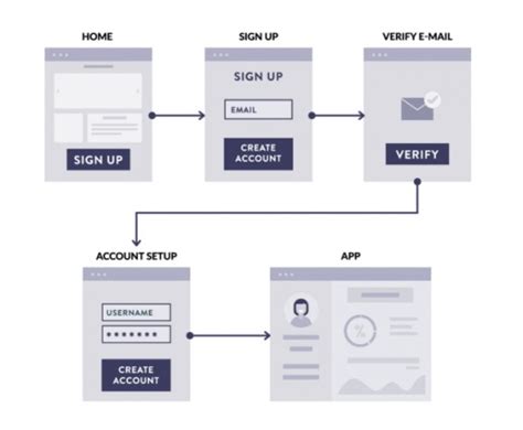 Types of Sign-Up Processes