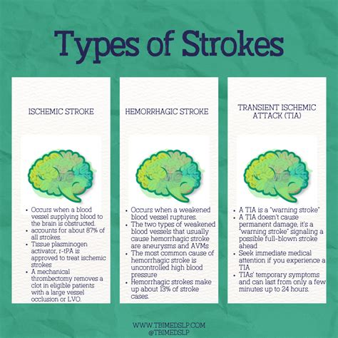 Types of Strokes