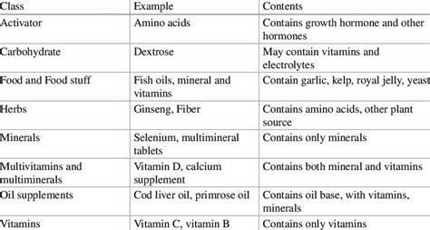 Types of Supplements