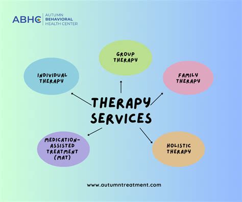 Types of Therapy