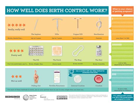 Understanding Birth Control Effectiveness