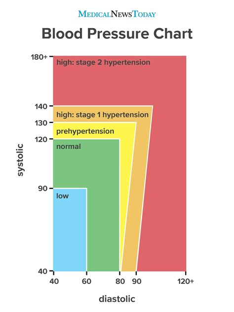 Understanding Blood Pressure Categories