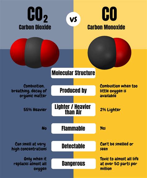 Understanding Co2 Emissions
