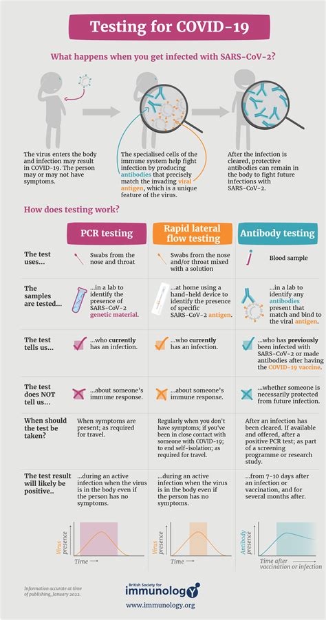 Understanding Covid Test Results