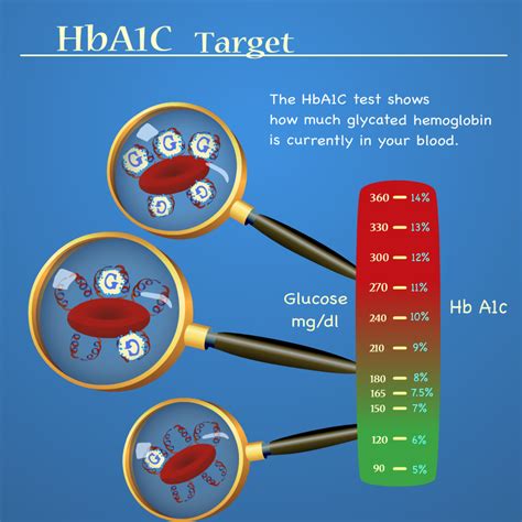 Understanding HbA1c Levels