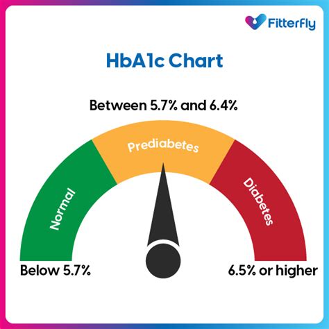 Understanding Hgb A1c Levels