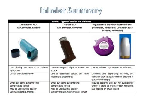 Understanding Inhaler Types