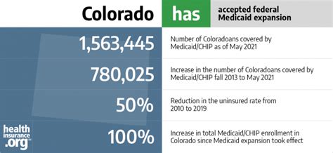 Understanding Medicaid in Colorado