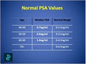 Understanding PSA Levels