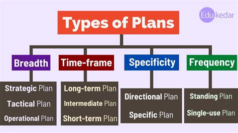 Understanding Plan Types
