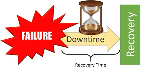 Understanding Recovery Time