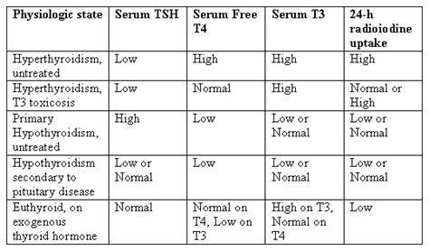 Understanding TSH Test Results